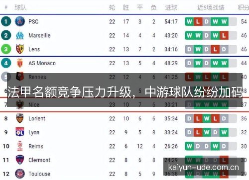法甲名额竞争压力升级，中游球队纷纷加码