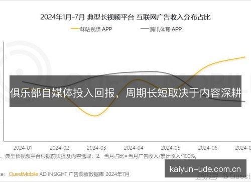 俱乐部自媒体投入回报，周期长短取决于内容深耕